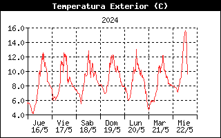 Temperatura Semanal Arroyal de los Carabeos, Valdeprado del Ro