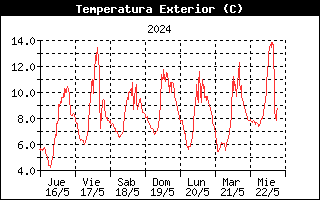 Temperatura Semanal Mataporquera, Valdeolea
