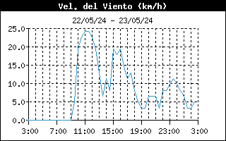 Velocidad del viento 24 horas Orzales, Campoo Yuso
