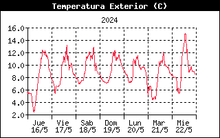Temperatura Semanal -
    Reinosa