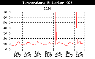 Temperatura Semanal Rioseco