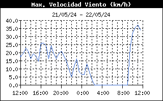 Racha mxima de viento 24 horas Orzales, Campoo Yuso