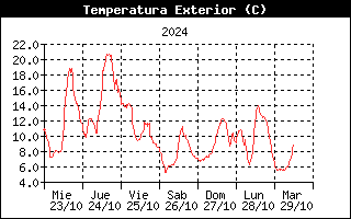 Temperatura Semanal - Quintana de Valdivielo, Merindad de Valdivielso