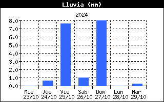 LLuvia Semanal -
    Quintana de Valdivielo, Merindad de Valdivielso