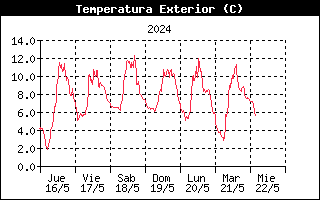 Temperatura Semanal -
    Villar, Campoo de Suso