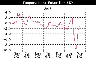 -12.6 La temperatura mnima de hoy en Nestares, la ms baja de Cantabria