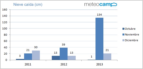 91 cm de nieve cada ms que el ao anterior en Campoo. Comparativa desde 2011