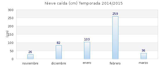 413 cm de nieve cados durante el Invierno en Alto Campoo