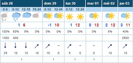 A partir del Domingo, sol y buen tiempo durante unos das