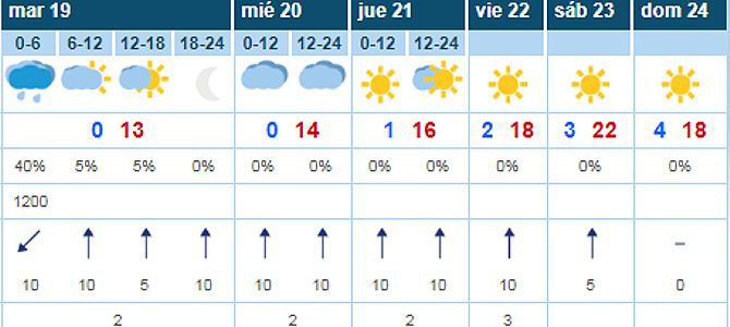 Campoo espera temperaturas mximas propias de la primavera-verano en pleno mes de  febrero