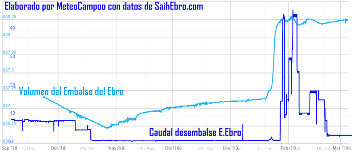 El Embalse del Ebro lleva 35 das sin variar de nivel