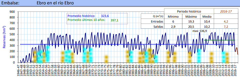 Analisis Embalse Del Ebro Febrero 21